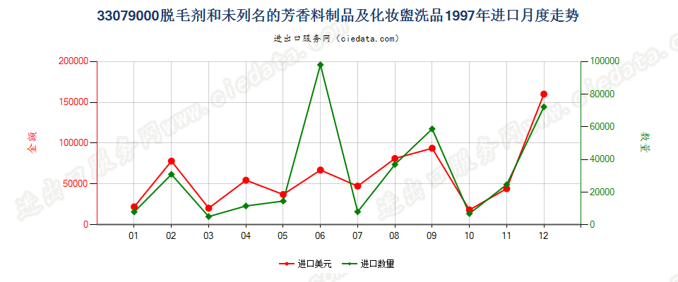 33079000脱毛剂和未列名的芳香料制品及化妆盥洗品进口1997年月度走势图