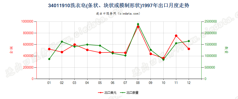 34011910洗衣皂（条状、块状或模制形状）出口1997年月度走势图