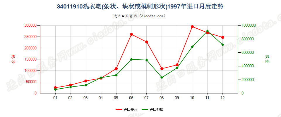 34011910洗衣皂（条状、块状或模制形状）进口1997年月度走势图