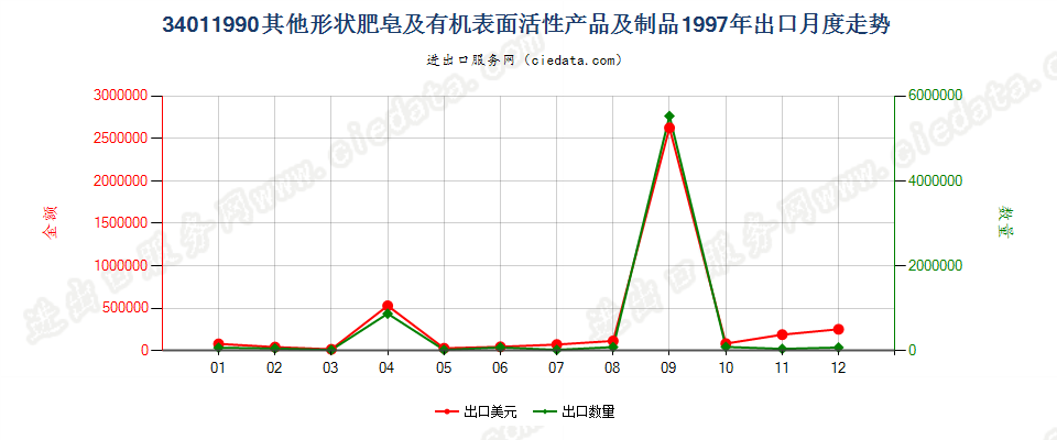 34011990未列名条块状肥皂及有机表面活性产品等出口1997年月度走势图