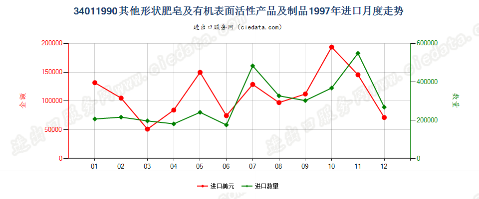 34011990未列名条块状肥皂及有机表面活性产品等进口1997年月度走势图