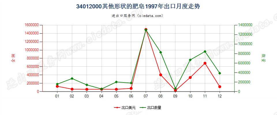 34012000其他形状的肥皂出口1997年月度走势图