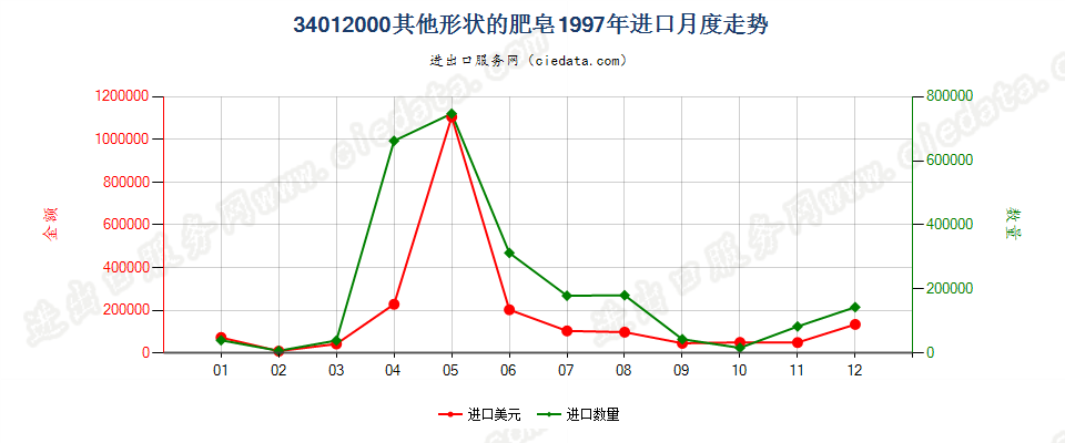 34012000其他形状的肥皂进口1997年月度走势图