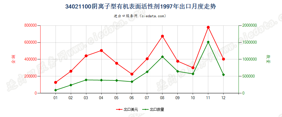 34021100(2022STOP)阴离子型有机表面活性剂出口1997年月度走势图