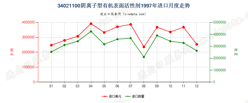 34021100(2022STOP)阴离子型有机表面活性剂进口1997年月度走势图