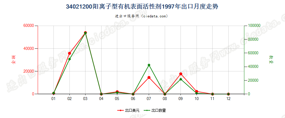 34021200(2022STOP)阳离子型有机表面活性剂出口1997年月度走势图