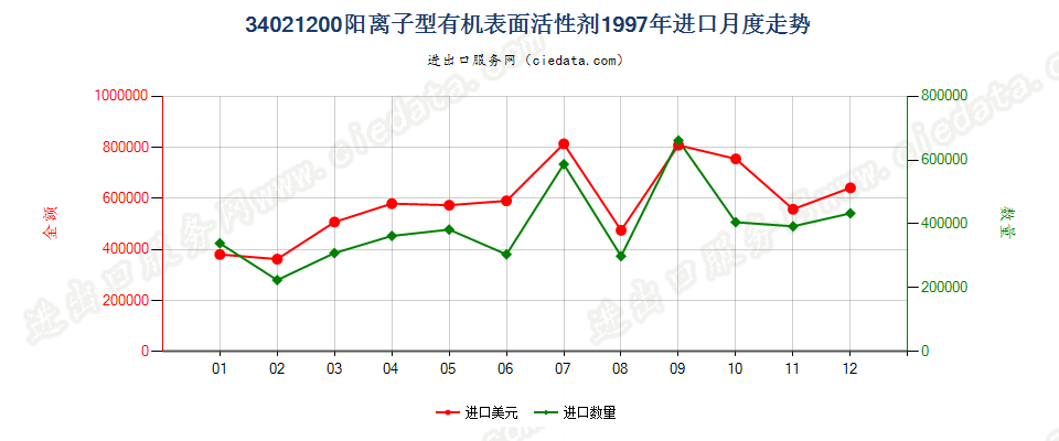 34021200(2022STOP)阳离子型有机表面活性剂进口1997年月度走势图