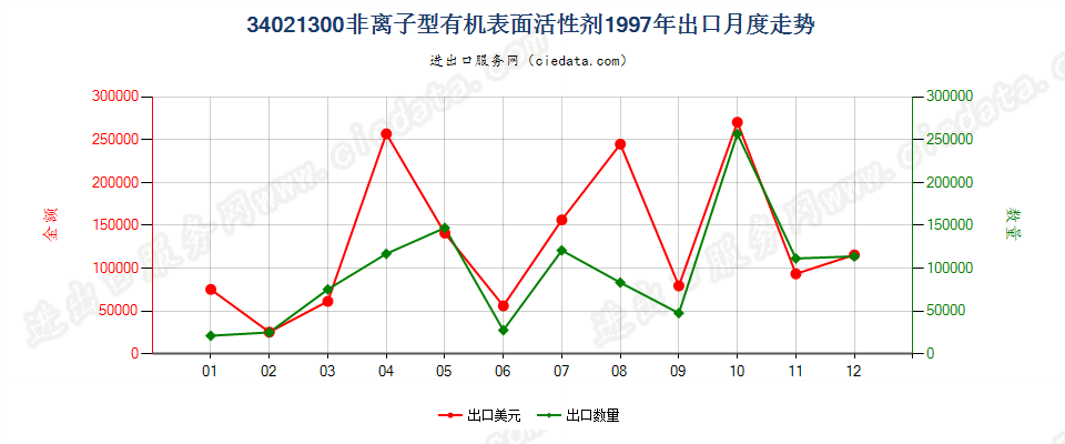 34021300(2022STOP)非离子型有机表面活性剂出口1997年月度走势图