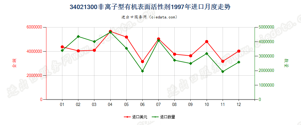 34021300(2022STOP)非离子型有机表面活性剂进口1997年月度走势图