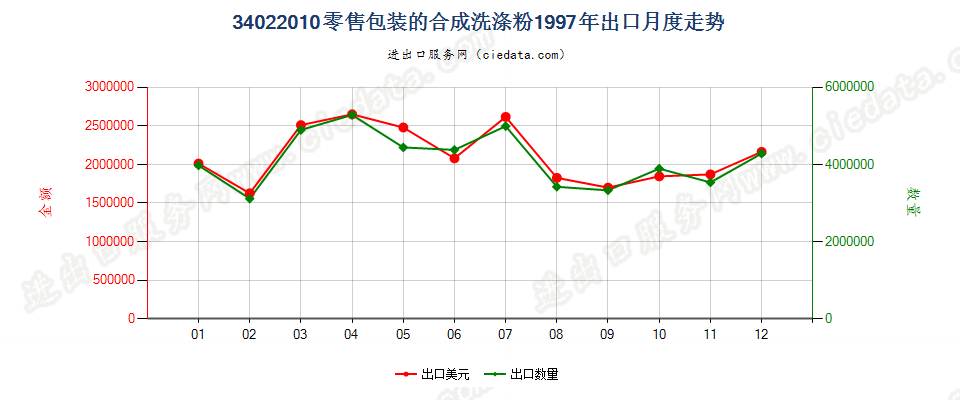 34022010(2022STOP)零售包装的合成洗涤粉出口1997年月度走势图