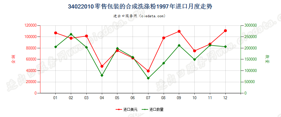 34022010(2022STOP)零售包装的合成洗涤粉进口1997年月度走势图