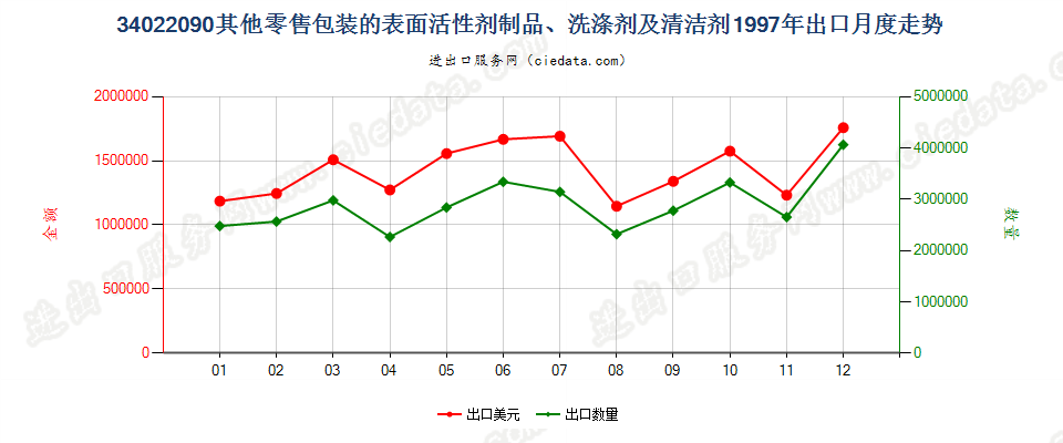 34022090(2022STOP)零售包装其他表面活性剂制品、洗涤、清洁剂出口1997年月度走势图