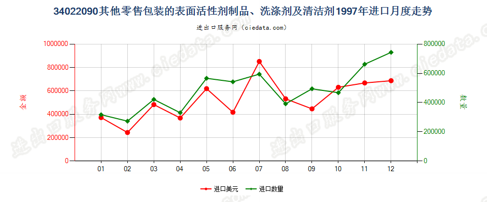 34022090(2022STOP)零售包装其他表面活性剂制品、洗涤、清洁剂进口1997年月度走势图