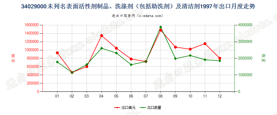 34029000其他表面活性剂制品、洗涤剂及清洁剂出口1997年月度走势图