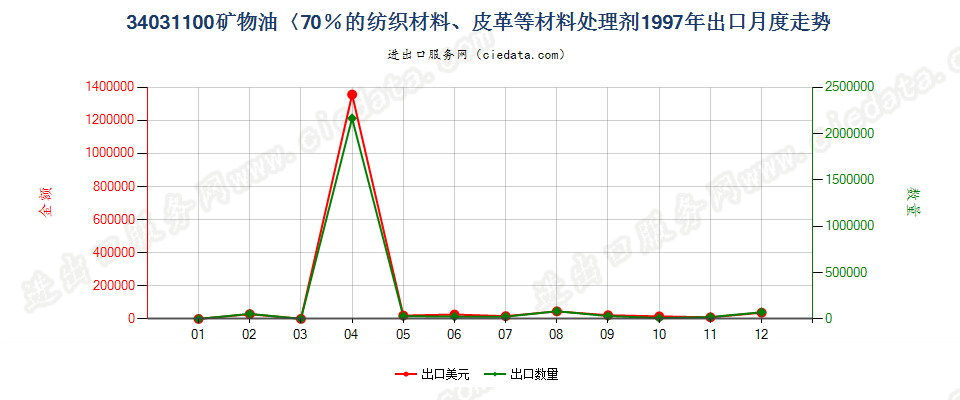 34031100矿物油＜70％的纺织材料、皮革等材料处理剂出口1997年月度走势图