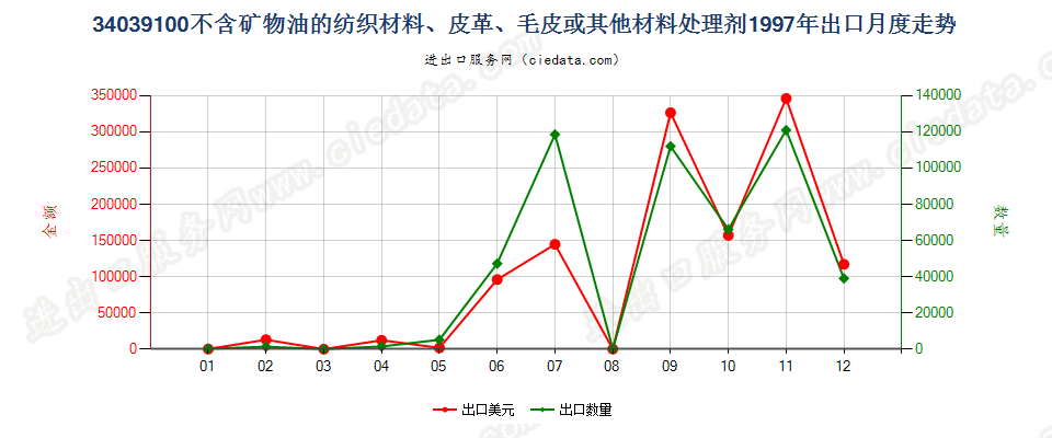 34039100不含矿物油的纺织材料、皮革等材料处理剂出口1997年月度走势图