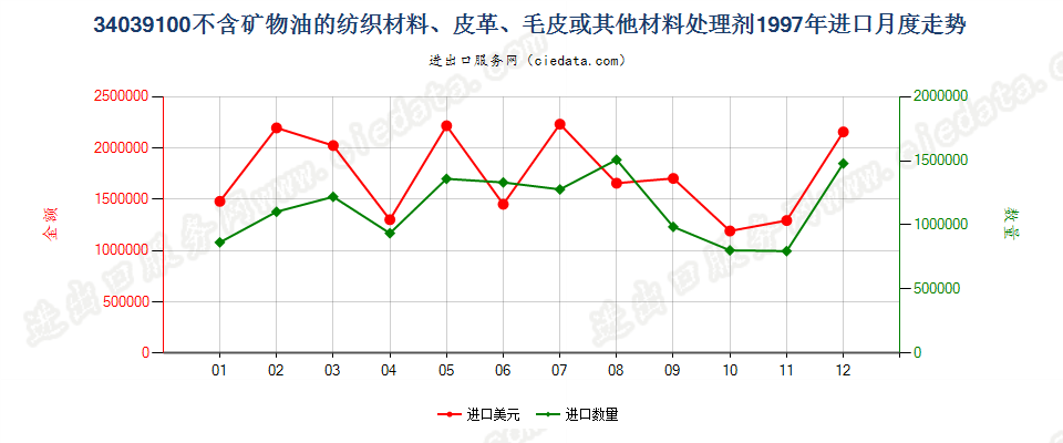 34039100不含矿物油的纺织材料、皮革等材料处理剂进口1997年月度走势图