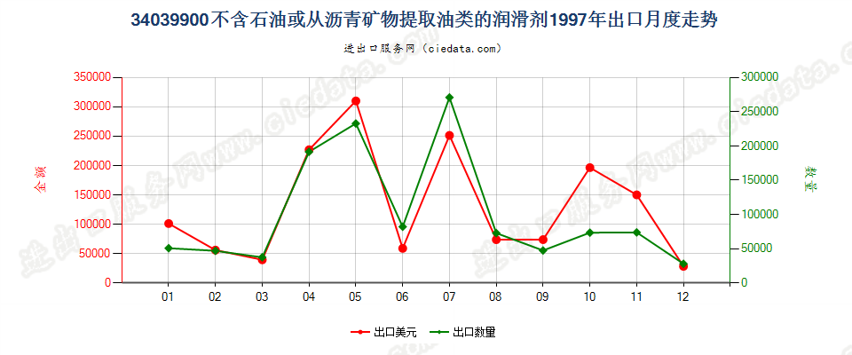 34039900不含石油或从沥青矿物提取油类的润滑剂出口1997年月度走势图