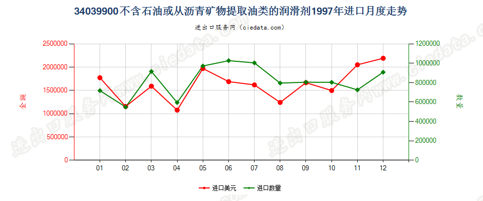 34039900不含石油或从沥青矿物提取油类的润滑剂进口1997年月度走势图