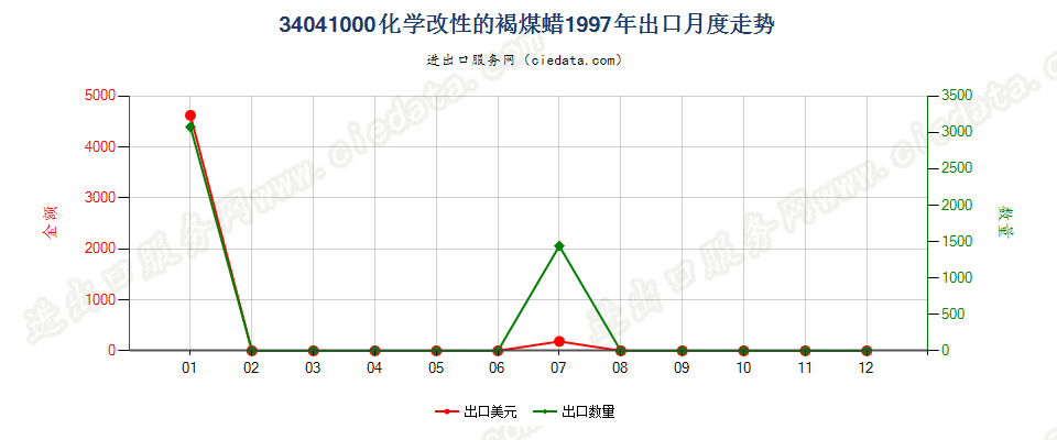 34041000(2007stop)化学改性的褐煤蜡出口1997年月度走势图