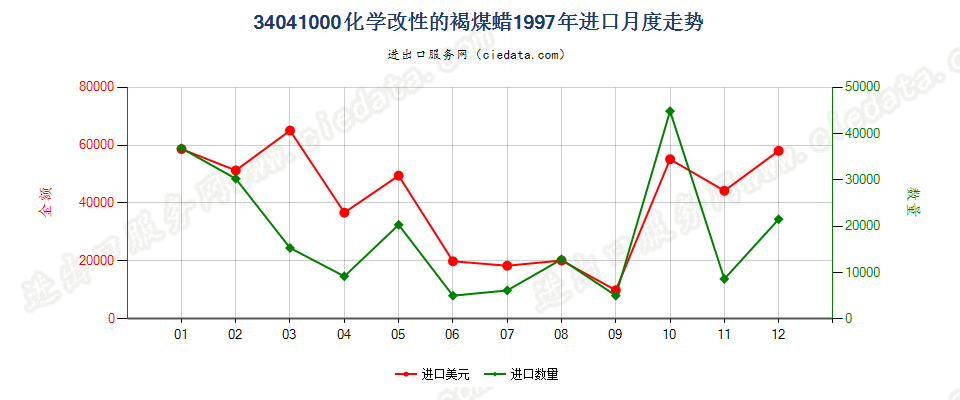 34041000(2007stop)化学改性的褐煤蜡进口1997年月度走势图