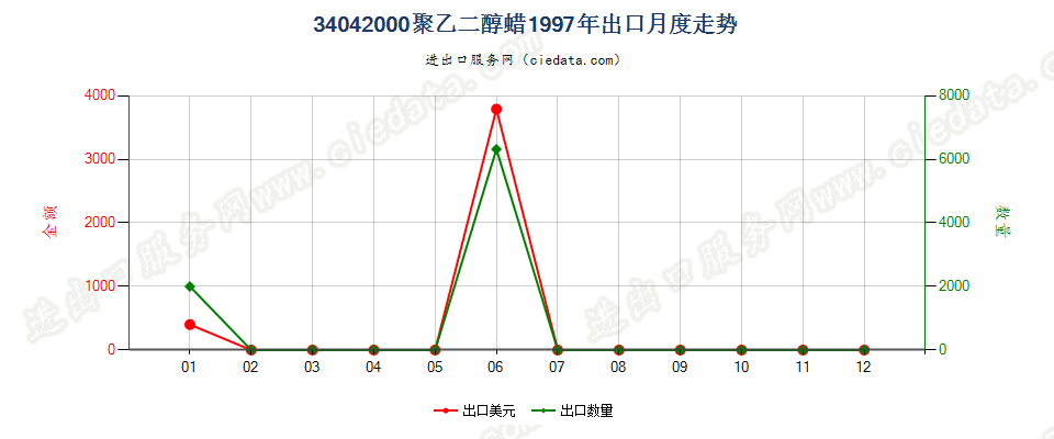 34042000聚氧乙烯（聚乙二醇）蜡出口1997年月度走势图