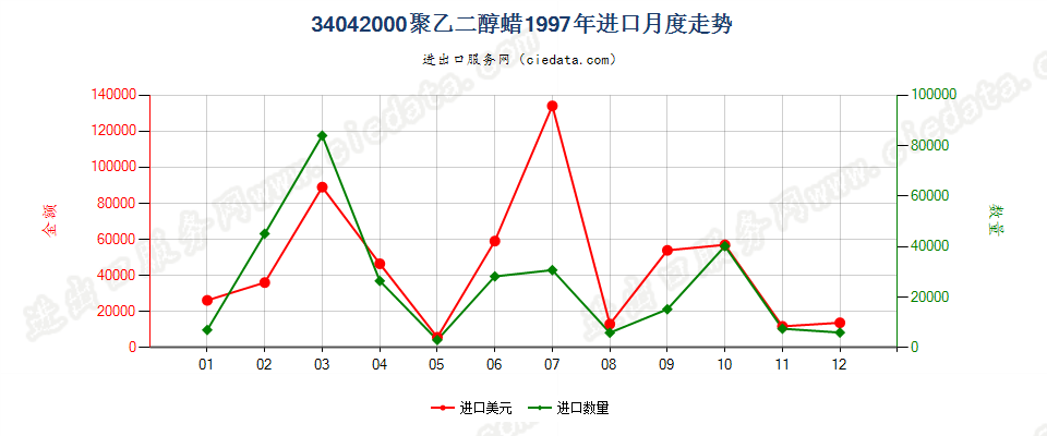 34042000聚氧乙烯（聚乙二醇）蜡进口1997年月度走势图