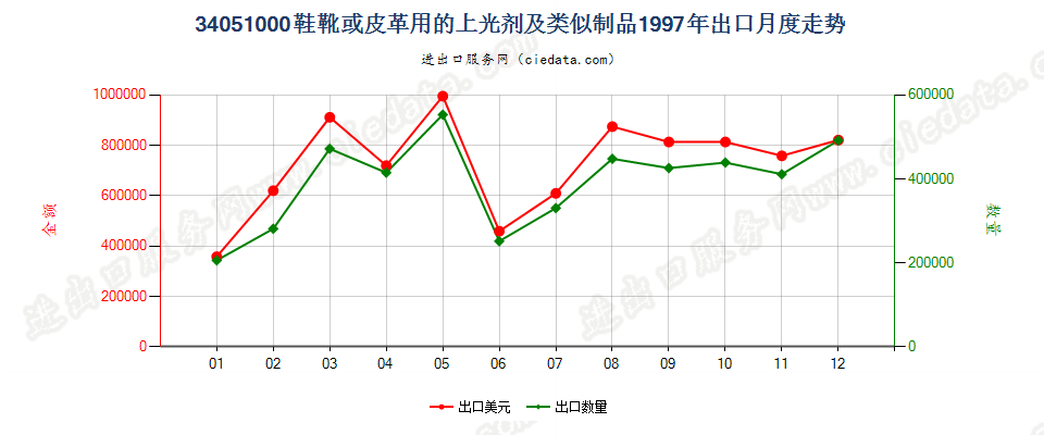 34051000鞋靴或皮革用的上光剂及类似制品出口1997年月度走势图