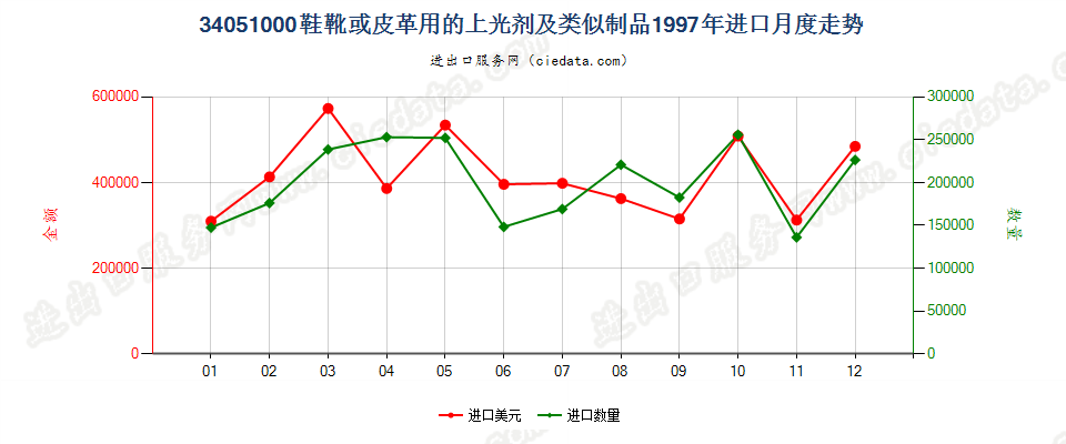 34051000鞋靴或皮革用的上光剂及类似制品进口1997年月度走势图