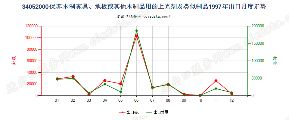 34052000保养木制品用的上光剂及类似制品出口1997年月度走势图