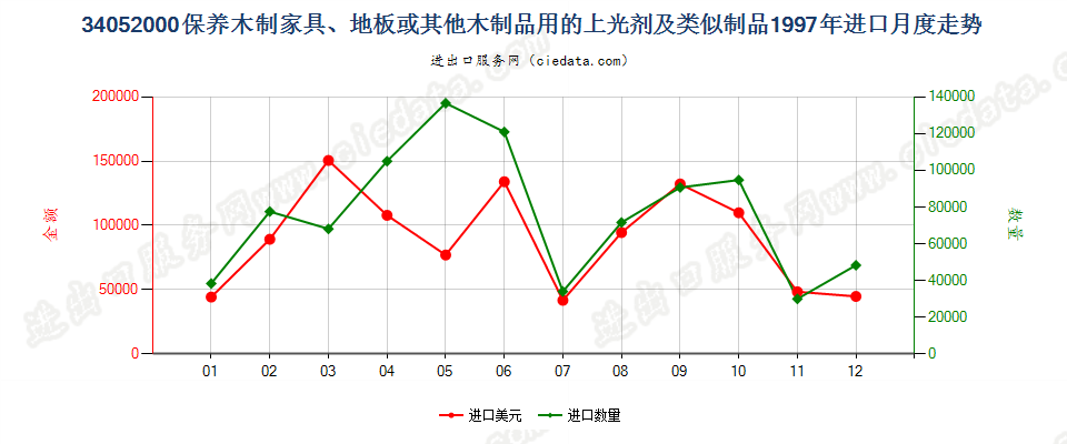 34052000保养木制品用的上光剂及类似制品进口1997年月度走势图