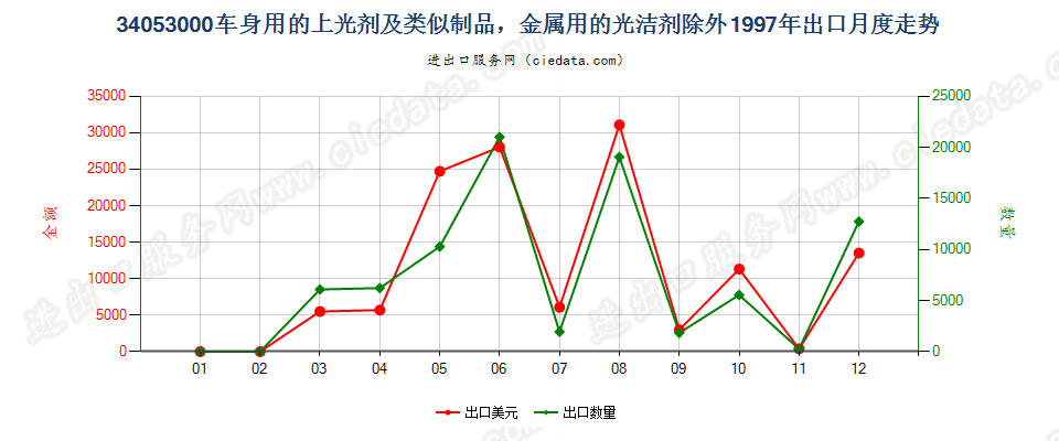 34053000车身用的上光剂及类似制品，金属用的光洁剂除外出口1997年月度走势图