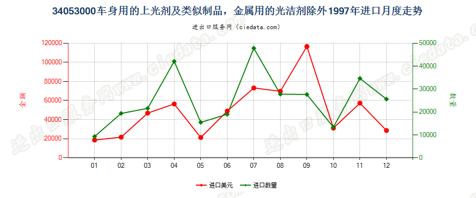 34053000车身用的上光剂及类似制品，金属用的光洁剂除外进口1997年月度走势图