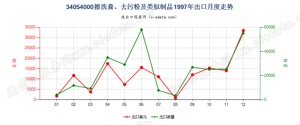 34054000擦洗膏、去污粉及类似制品出口1997年月度走势图