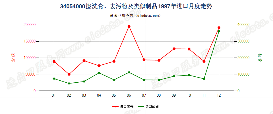 34054000擦洗膏、去污粉及类似制品进口1997年月度走势图