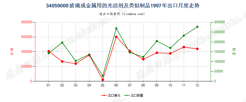 34059000玻璃或金属用的光洁剂及类似制品出口1997年月度走势图