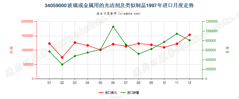 34059000玻璃或金属用的光洁剂及类似制品进口1997年月度走势图