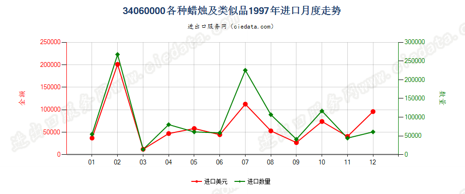 34060000各种蜡烛及类似品进口1997年月度走势图