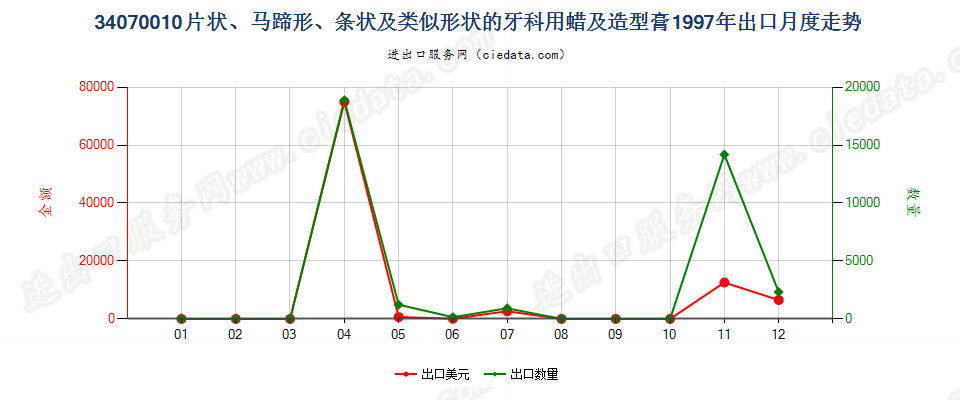 34070010成套、零售包装或制成片状、马蹄形、条纹及类似形状的牙科用蜡及造型膏出口1997年月度走势图