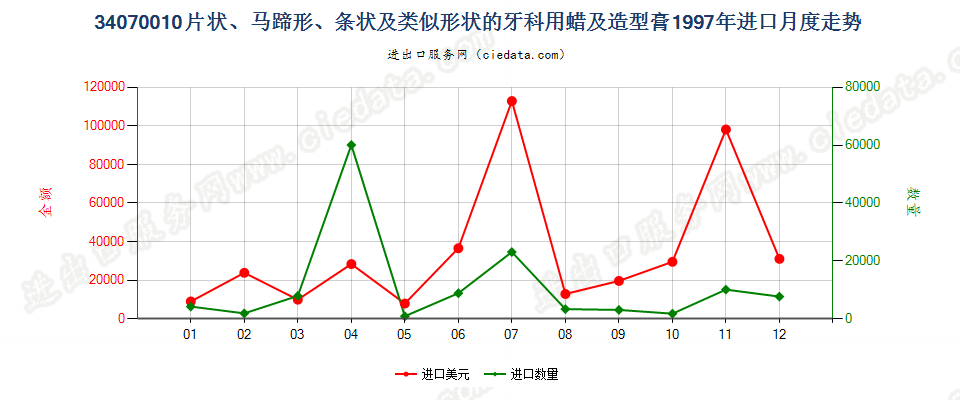 34070010成套、零售包装或制成片状、马蹄形、条纹及类似形状的牙科用蜡及造型膏进口1997年月度走势图