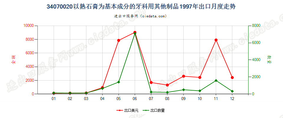 34070020以熟石膏为基本成分的牙科用其他制品出口1997年月度走势图