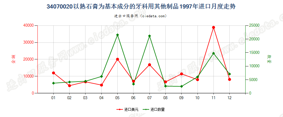 34070020以熟石膏为基本成分的牙科用其他制品进口1997年月度走势图