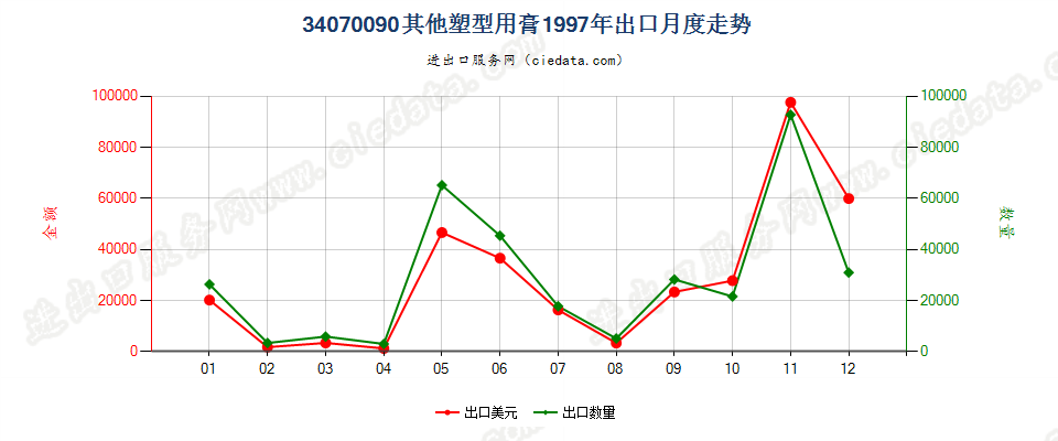 34070090其他塑型用膏出口1997年月度走势图