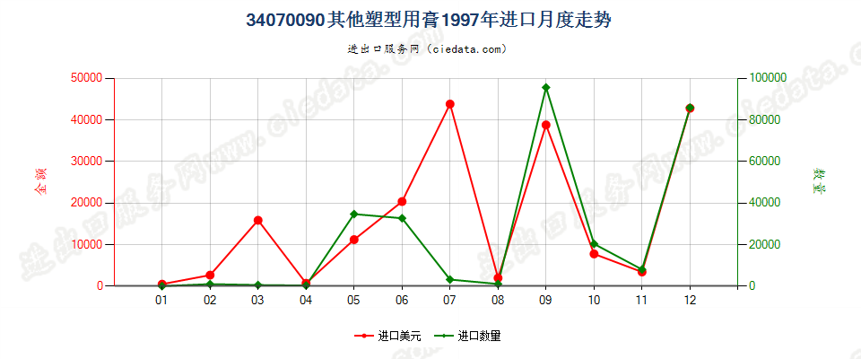 34070090其他塑型用膏进口1997年月度走势图