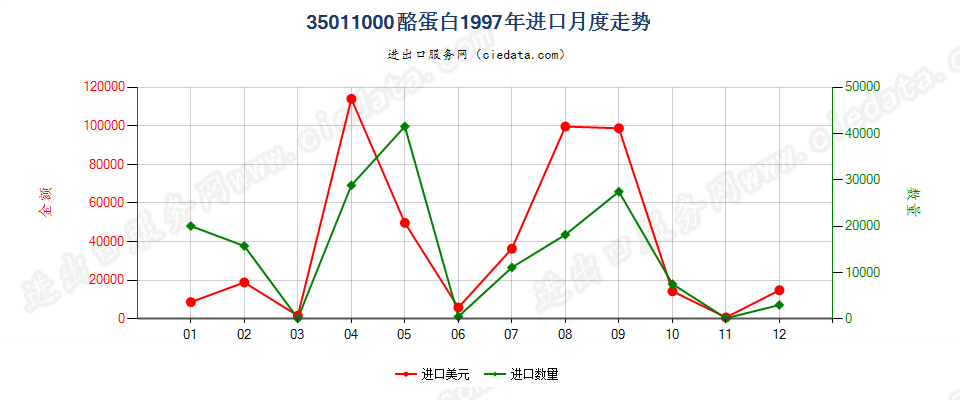 35011000酪蛋白进口1997年月度走势图