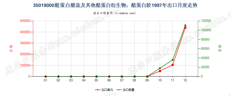 35019000酪蛋白酸盐及其他酪蛋白衍生物；酪蛋白胶出口1997年月度走势图