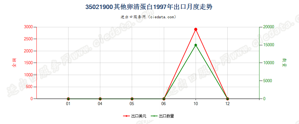 35021900其他卵清蛋白出口1997年月度走势图