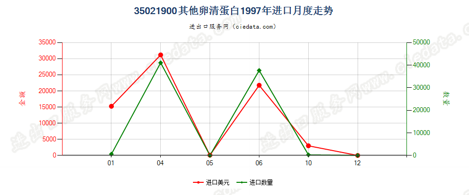 35021900其他卵清蛋白进口1997年月度走势图