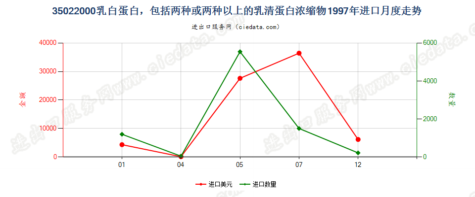 35022000乳白蛋白，两种或两种以上的乳清蛋白浓缩物进口1997年月度走势图