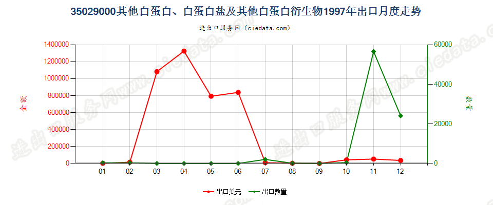 35029000其他白蛋白、白蛋白盐及其他白蛋白衍生物出口1997年月度走势图